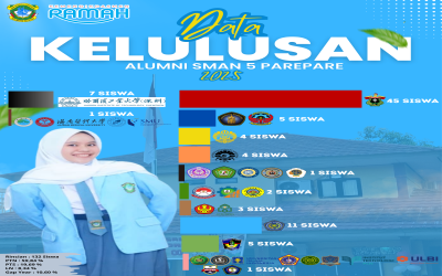 SMA Negeri 5 Parepare Lakukan Tracer Study Angkatan 18: 132 Siswa Berhasil Lolos PTN, PTS, dan Luar Negeri